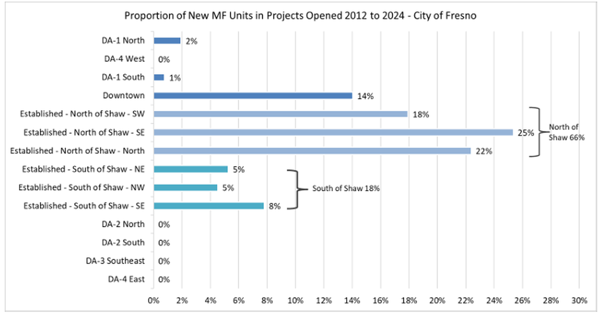 A study prepared last year for the city of Fresno showed that 14% of new multifamily units that opened in Fresno between 2012-2024 are located in downtown.