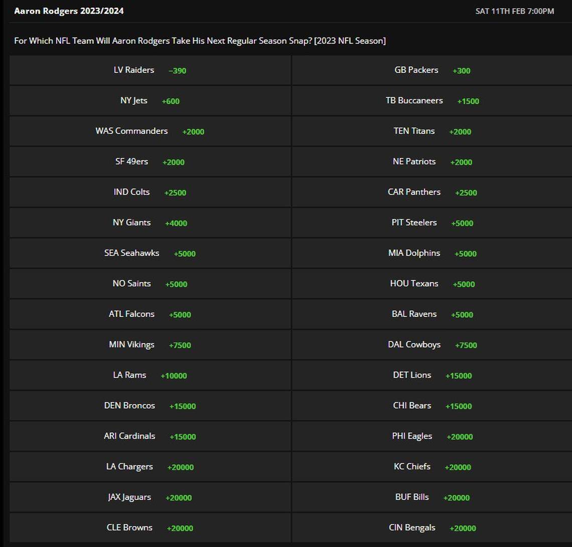 Odds to land Aaron Rodgers.