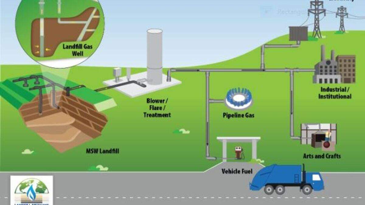 Graphic illustration of an Environmental Protection Agency landfill-to-gas project.