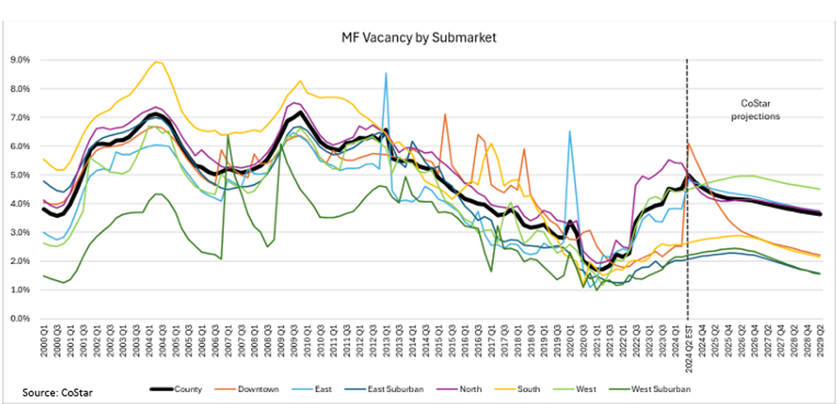 A study prepared last year for the city of Fresno showed vacancy rates have declined steadily in the city and are low, including in the downtown area.