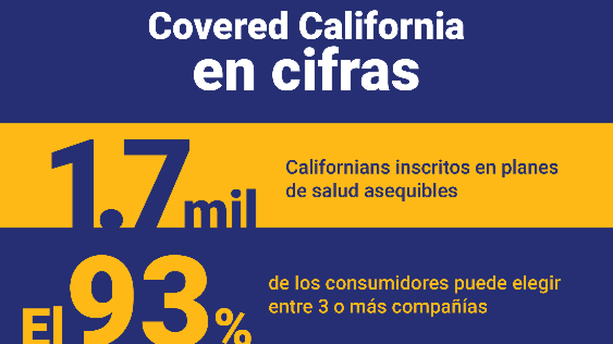 El futuro incierto del American Rescue Plan podría tener gran impacto en las tarifas de los seguros de salud de personas de bajo ingresos en California. 