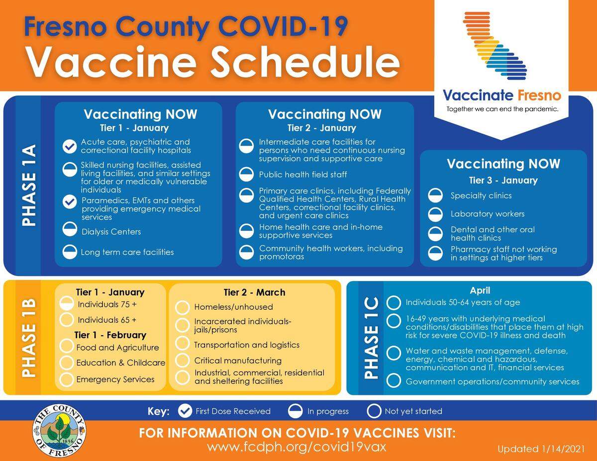The schedule for COVID-19 vaccination in Fresno County as of Jan. 14, 2020.