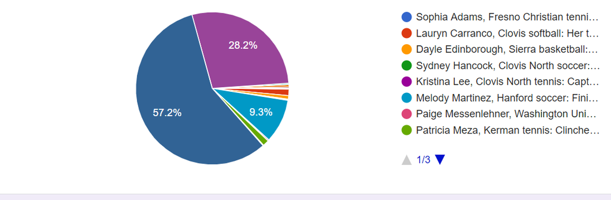 Girls poll