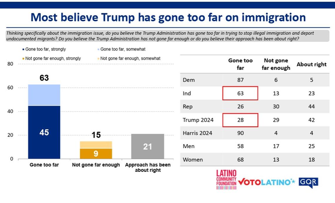 According to the national poll, most Latino voters – 63 percent -believe Trump has gone too far on the immigration issue, and more than four in ten are worried that someone closed to them will be deported. 