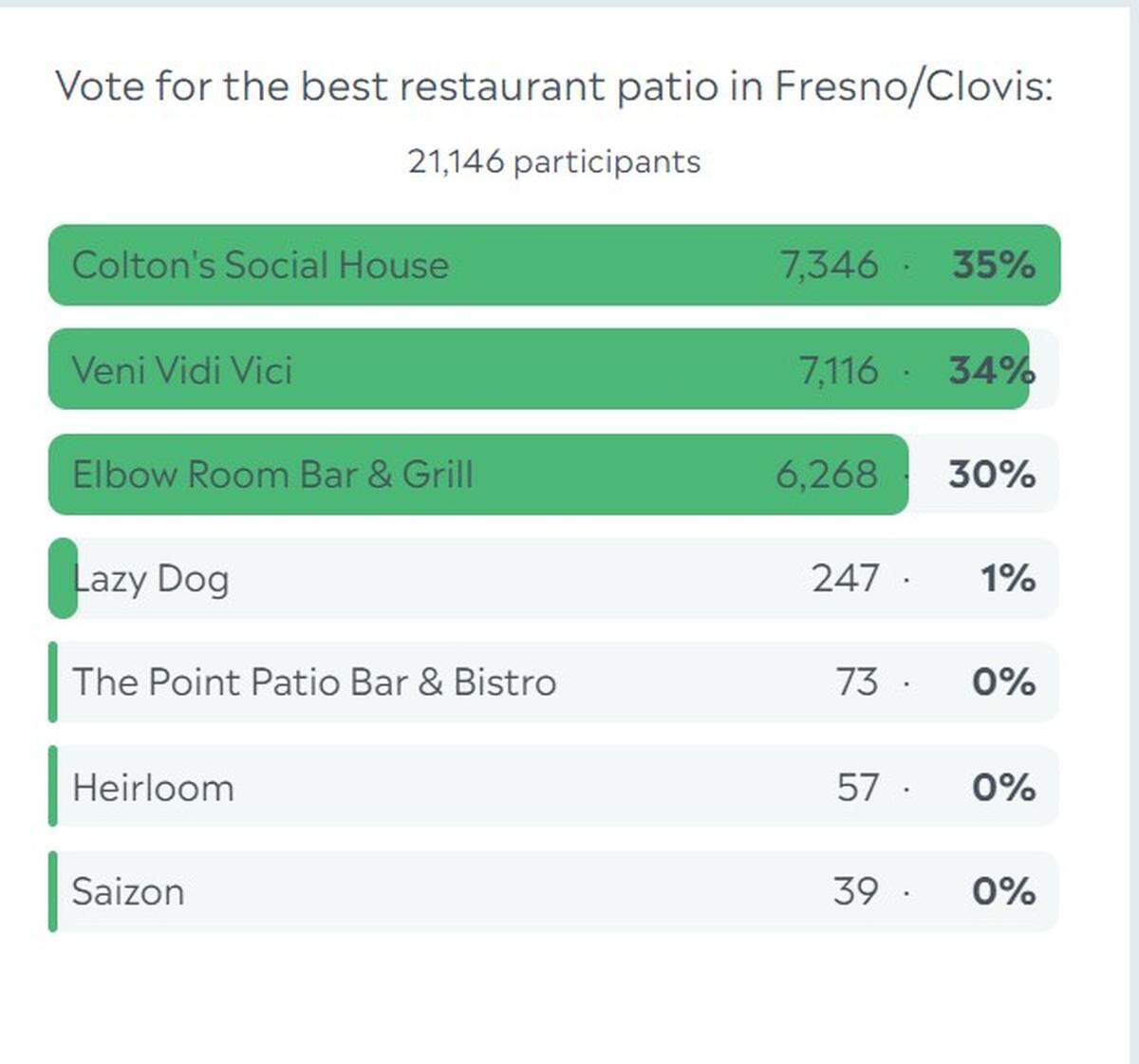 Colton’s Social House won The Fresno Bee’s poll for the best restaurant patio in town.