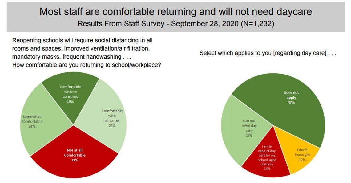 The staff survey results the Central Unified School District gave out to employees about returning to campuses.