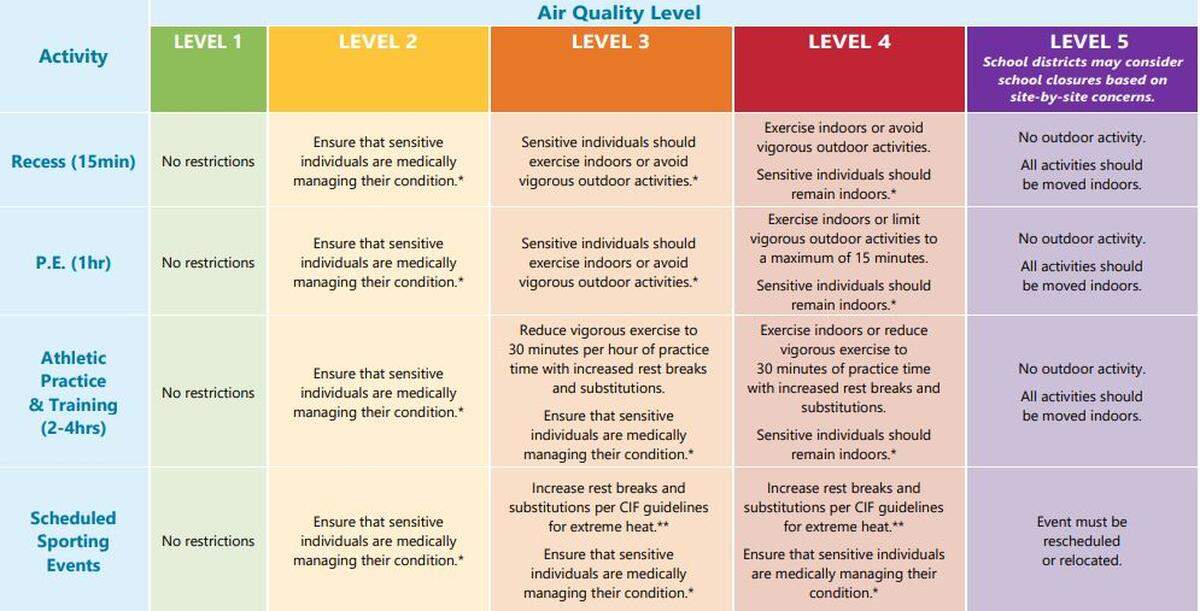Clear guidelines for schools during bad air quality events were developed in 2019 by California leaders in education, air quality and popular health in response to increased wildfire smoke.
