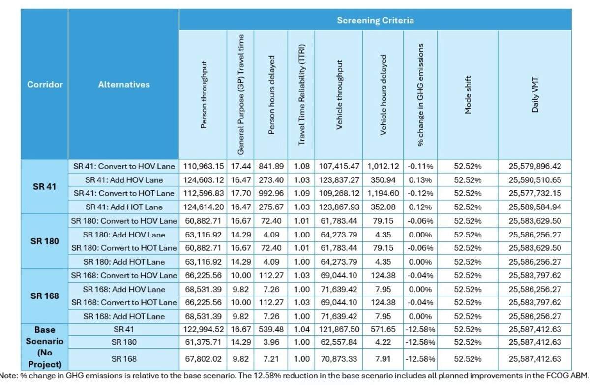 A table contained in the report for the Fresno-Clovis Metropolitan Area Managed Lanes Study shows different lane strategies would perform on various metrics.