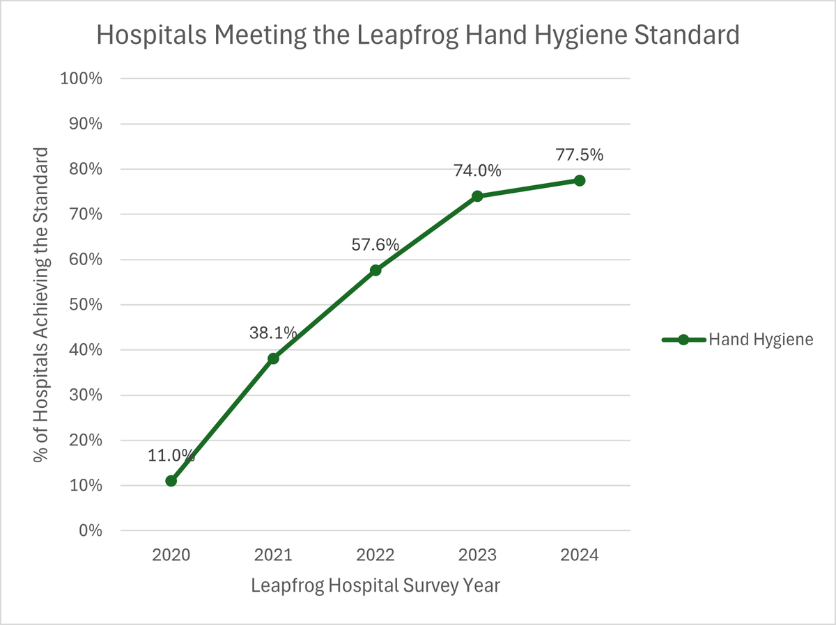 The Leapfrog Group’s Fall 2024 Hospital Safety Grade report shows nationwide improvement with hand hygiene standards.