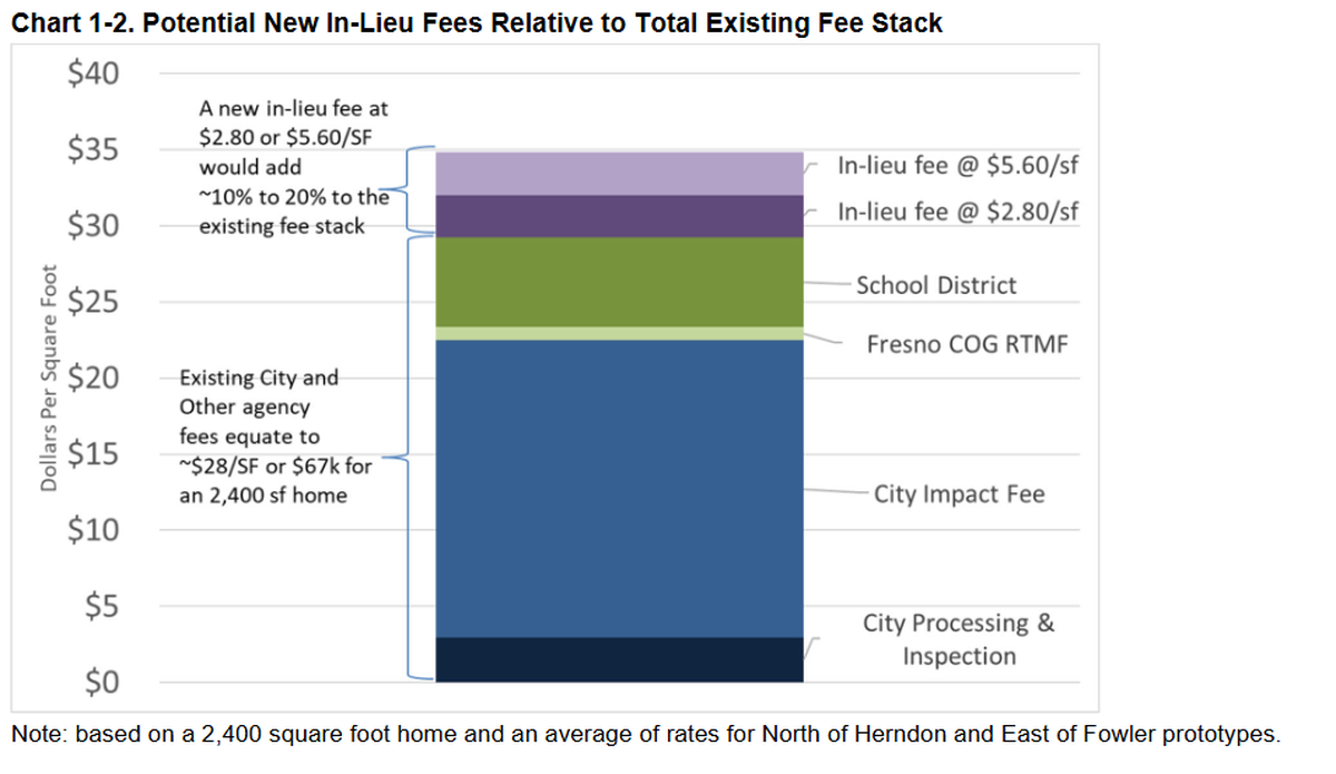 The affordable housing ordinance feasibility study commissioned by the city of Clovis last year also examined how much the fees developers could pay instead of building affordable housing would add to their overall city fee stack.