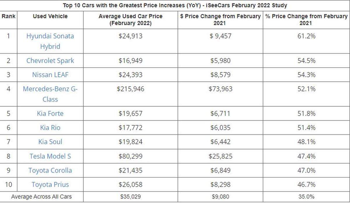 Nationally, a study by iSeeCars.com found smaller, fuel-efficient vehicles led a climb in the price of used cars.