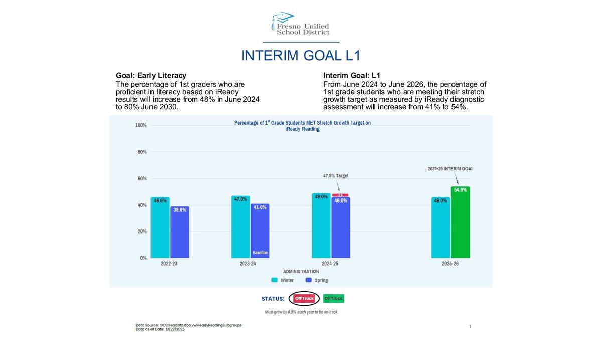 Fresno Unified presented the district’s 2024-25 literacy assessment results at a board meeting on Jan. 28, 2026.