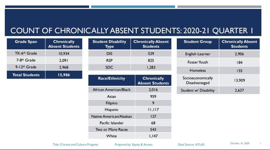 Chronic absenteeism data from the first 42 days of school in the 2020-21 school year provided by the Fresno Unified School District.
