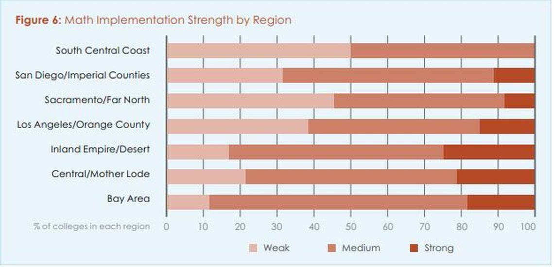 Information from the California Acceleration Project shows which regions in California are strong implementers of AB 705.
