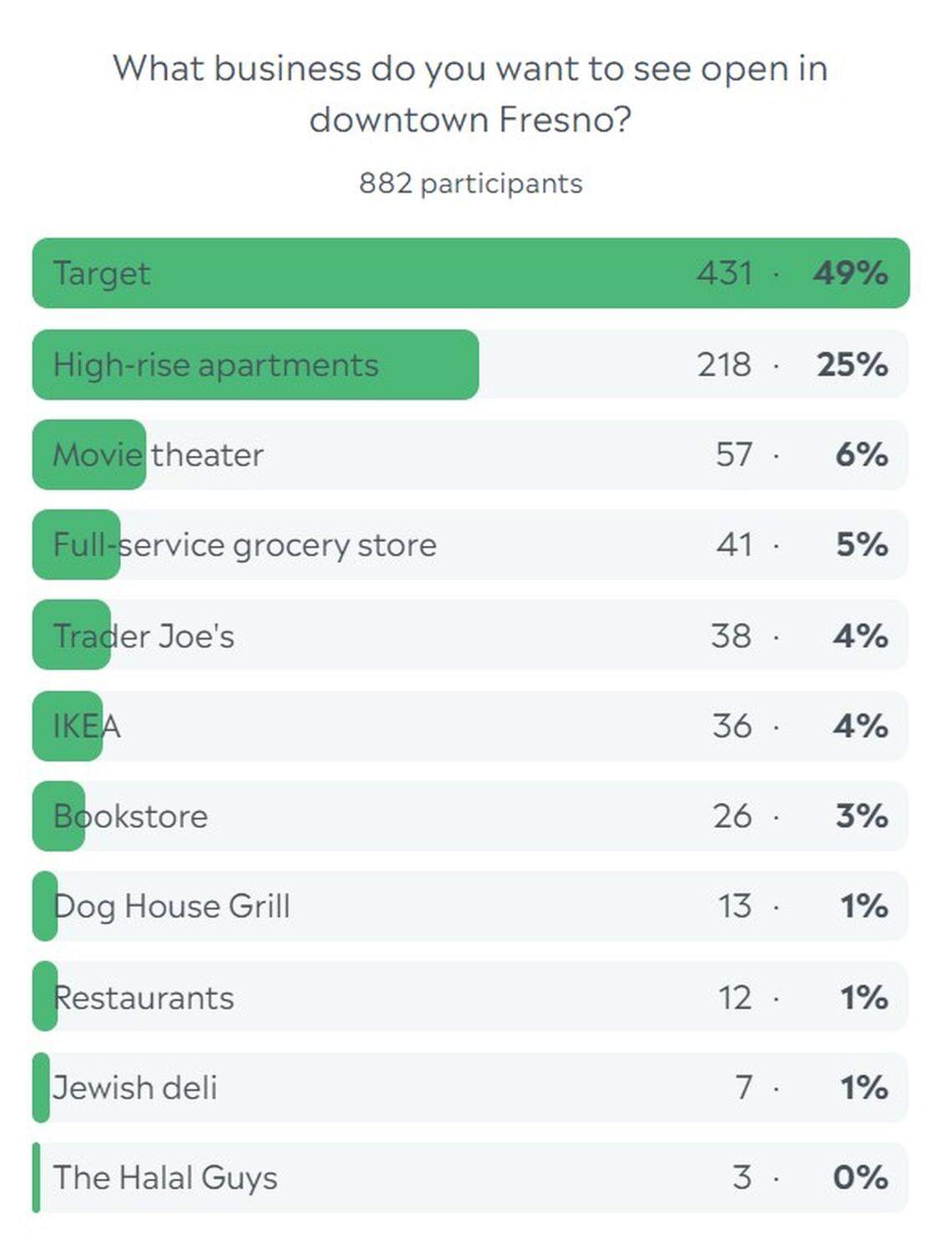 Fresno Bee readers voted on what businesses they would like to see open downtown.