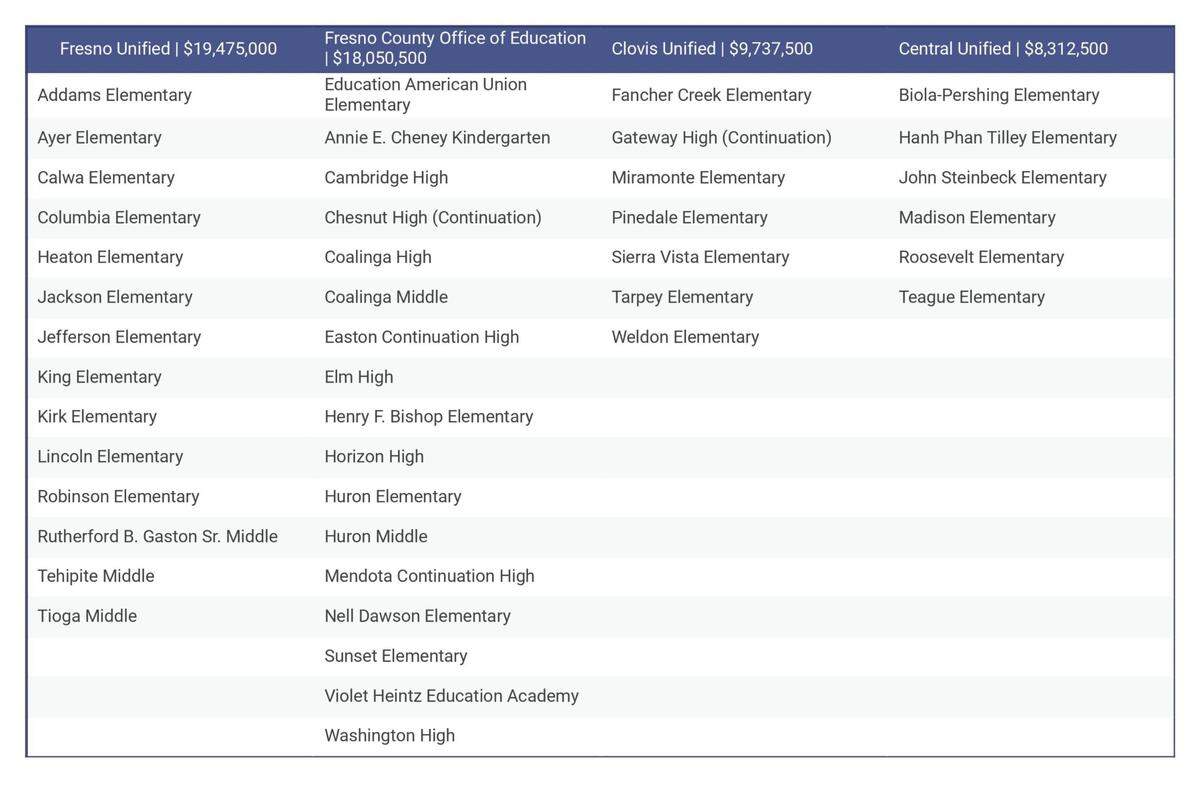 44 community schools are coming to the Fresno area.