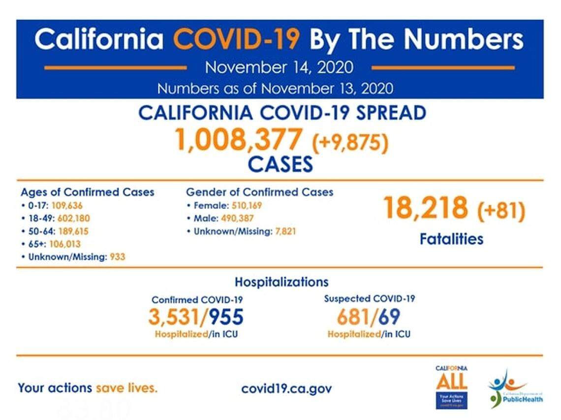 The latest coronavirus figures from the state of California.