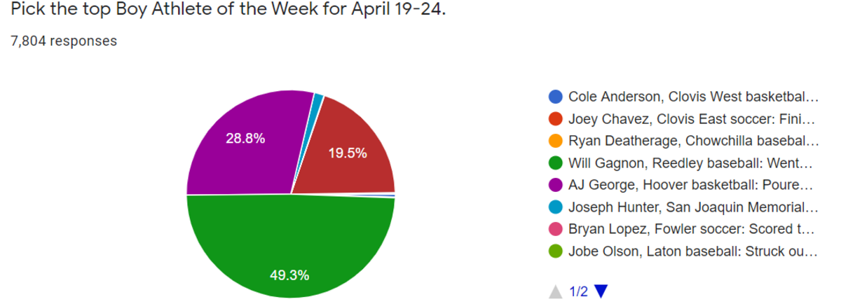 Boys poll