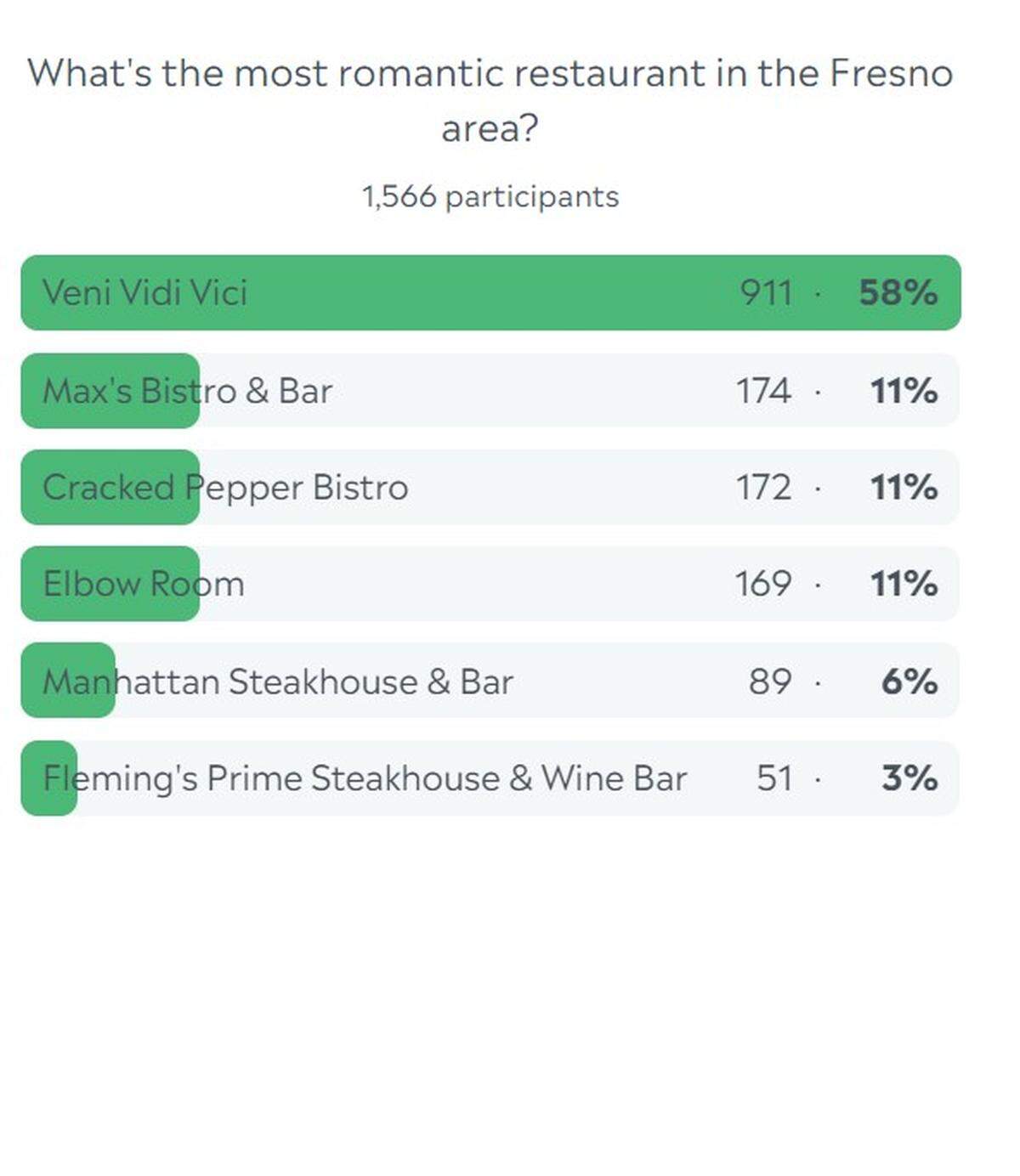 Veni Vidi Vici won The Fresno Bee poll about the most romantic restaurants in the Fresno area.