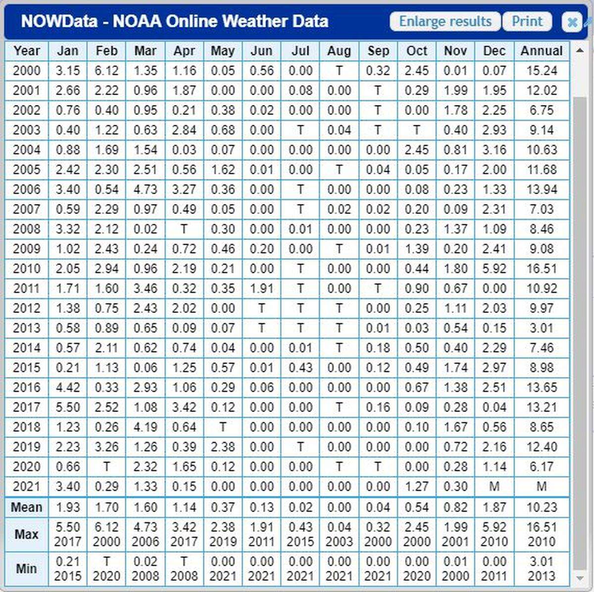 Regional rainfall totals by month recorded by the National Weather Service.