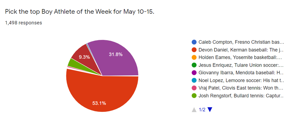 Boys poll