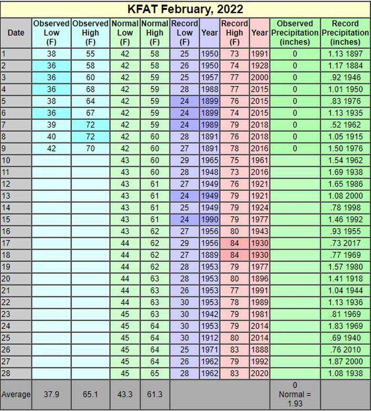 Historic data put the forecast for the approaching weekend near the top for record warm days in February.