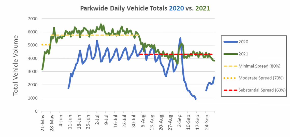 A slide presented by Yosemite National Park during Yosemite Gateway Partners’ fall virtual meeting.