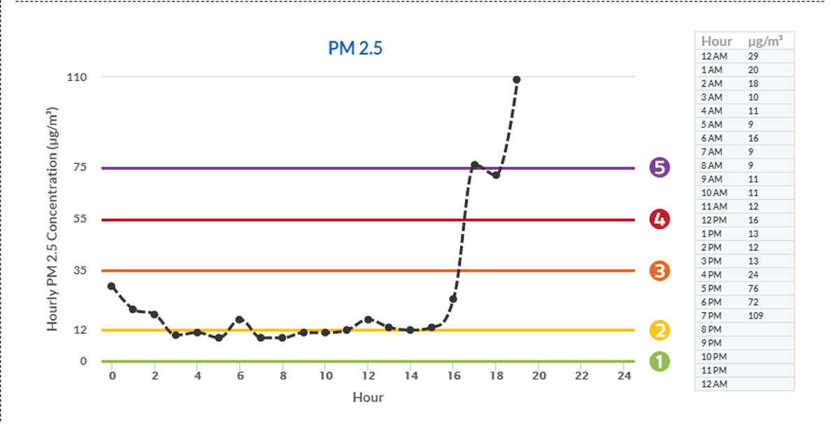 The particulate matter 2.5 chart for Fresno on Tuesday, Dec. 10, 2019.
