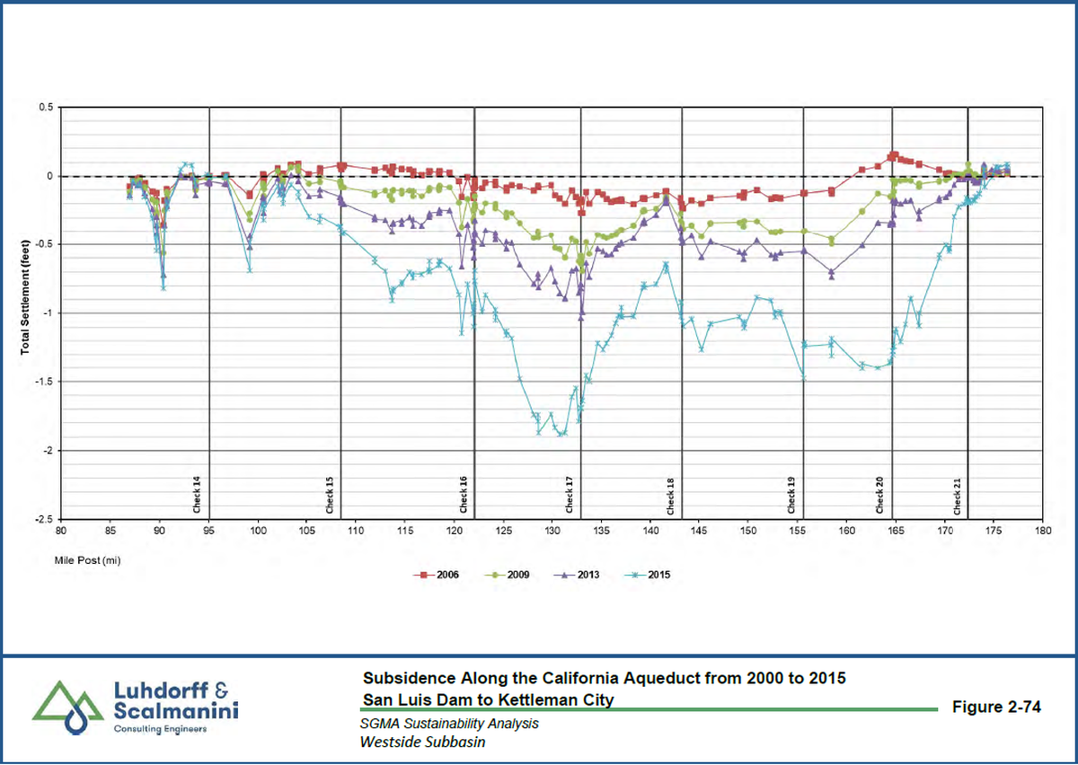 A graph from the Westside Subbasin 2025 amended groundwater sustainability plan shows a significant drop in land settlement at different points along the California Aqueduct within the subbasin between 2013 and 2015. Those years were part of the severe drought that lasted from 2012-2016.