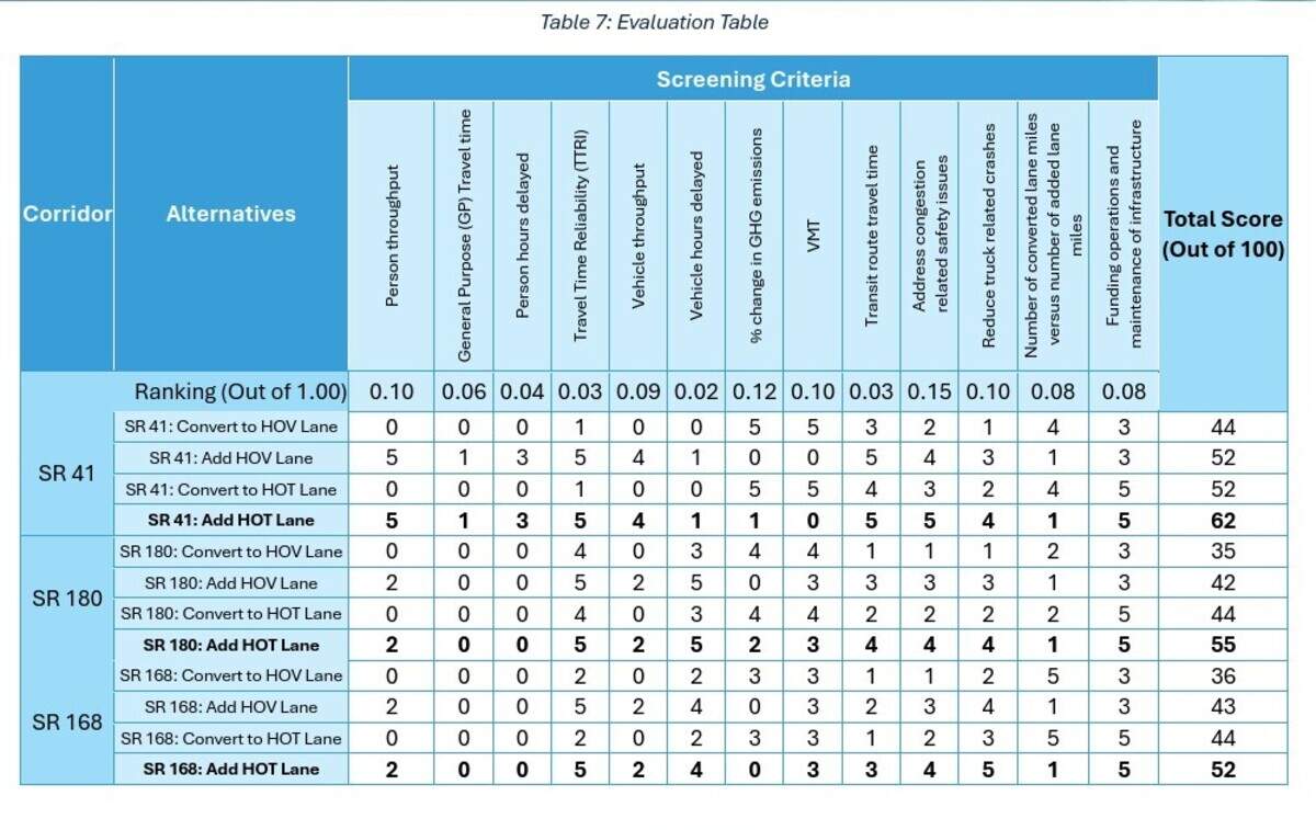 A table contained in the report for the Fresno-Clovis Metropolitan Area Managed Lanes Study shows different lane strategies scored on various criteria.