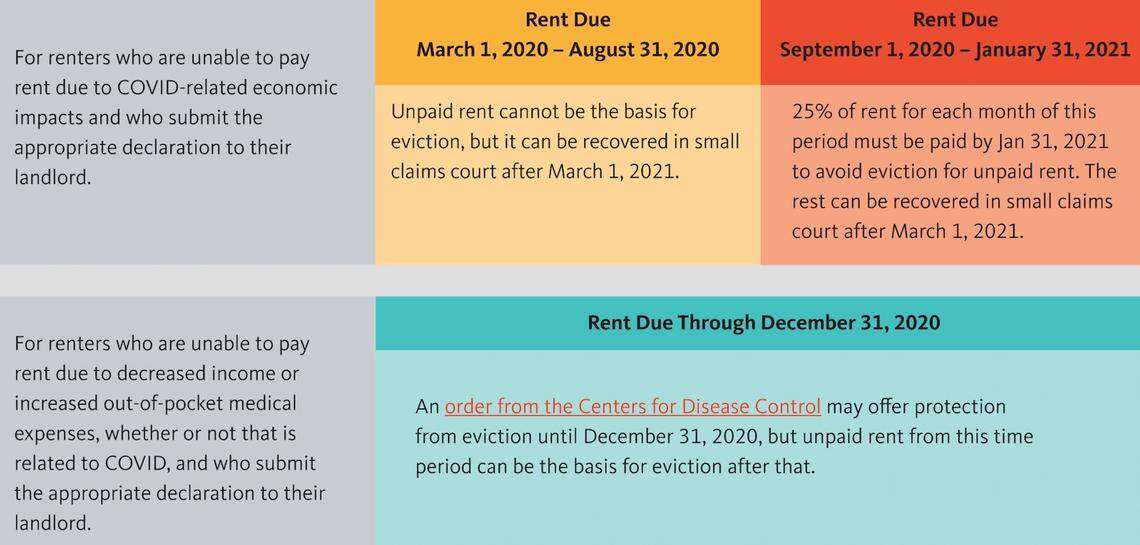 Renter rights under AB 3088, COVID-19 Tenant Relief Act of 2020. This image is from an explainer created by several tenant-rights organizations, including California Rural Legal Assistance Foundation, Tenants Together and Inner City Law Center.