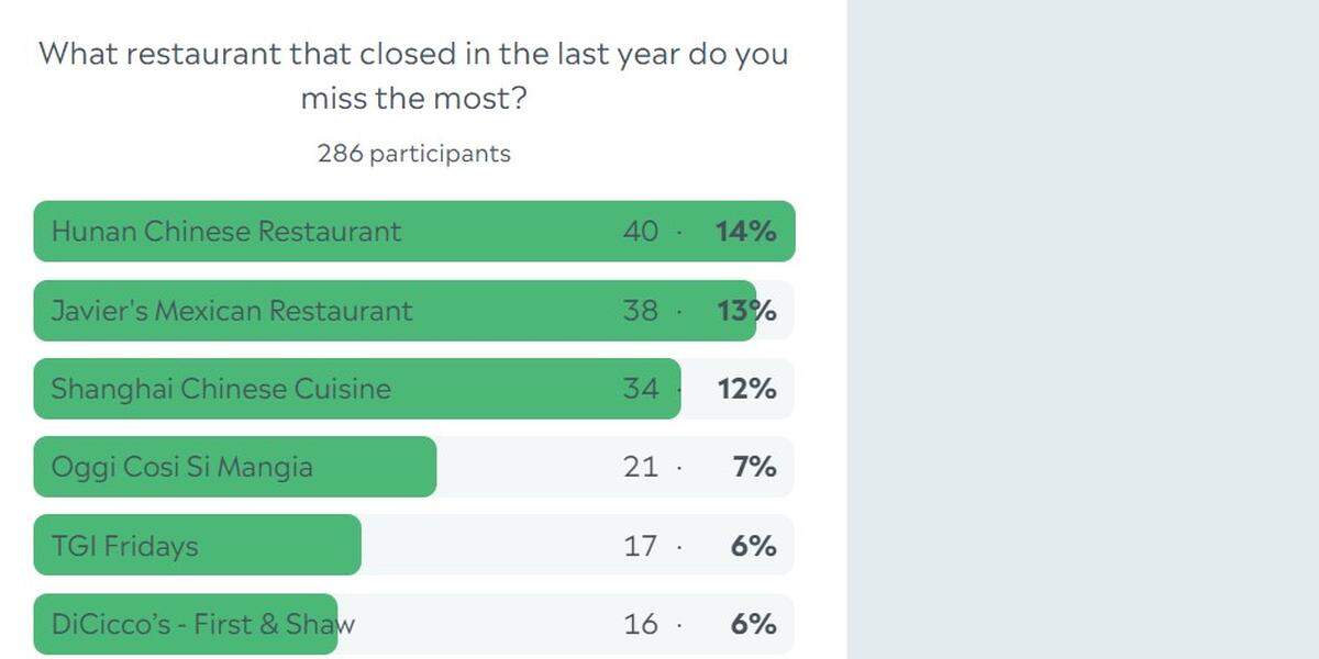 A Fresno Bee poll found readers missed these restaurants that closed in the last 12 months the most.