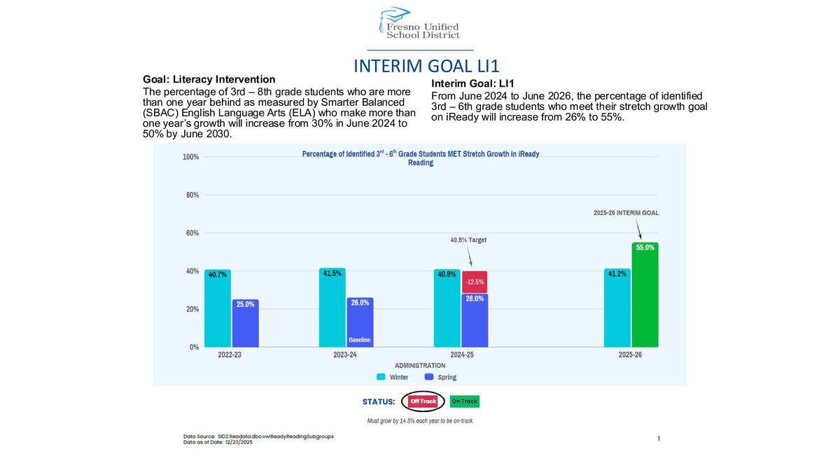 Fresno Unified presented the district’s 2024-25 literacy assessment results at a board meeting on Jan. 28, 2026.