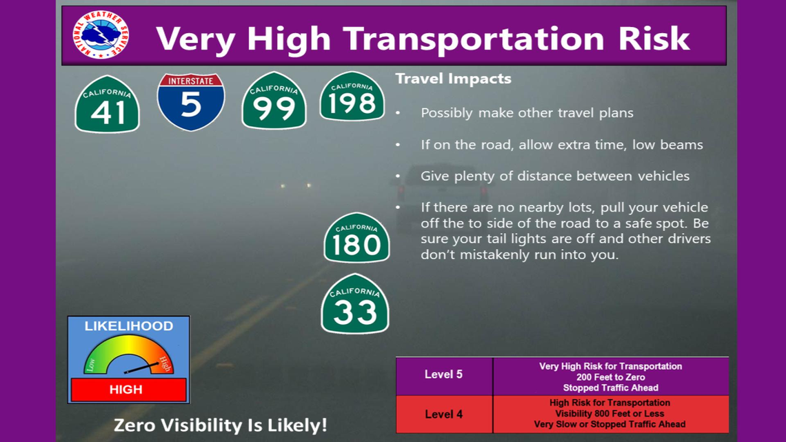 Niebla densa el 2 de dic. con visibilidad general reducida a un cuarto de milla, y 200 pies en los puntos más brumosos de San Joaquin Valley, incluidos los corredores I-5, SR-99, 152 y SR-198.