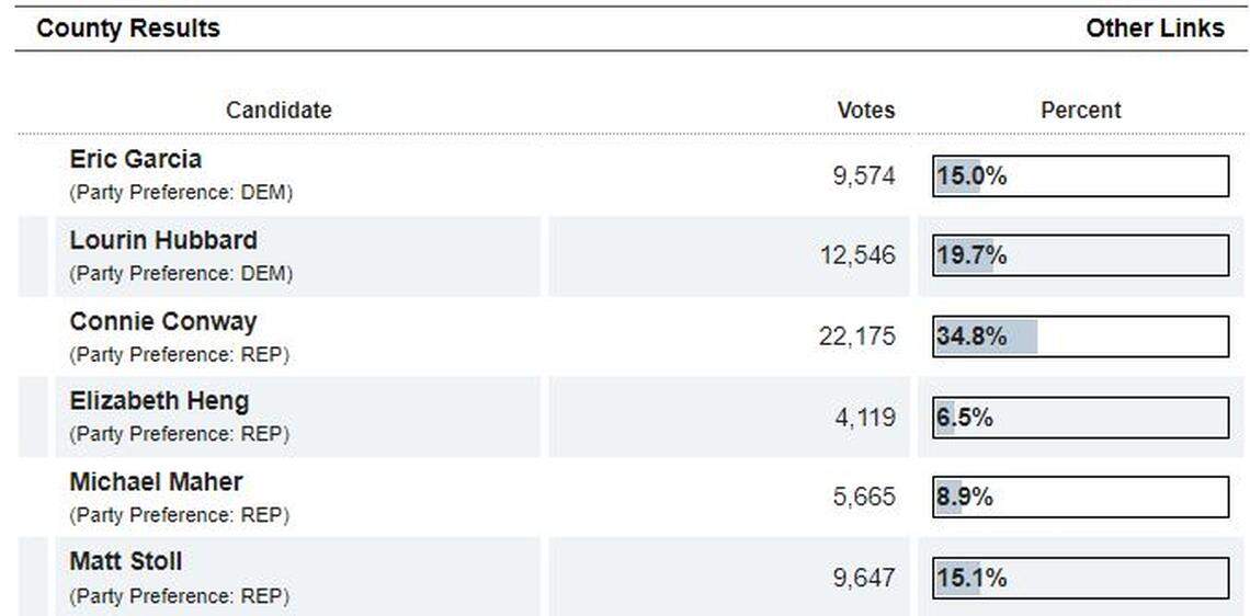 Provisional ballots have not been counted, but Connie Conway and Lourin Hubbard appeared to be headed to a runoff in the 22nd Congressional District.