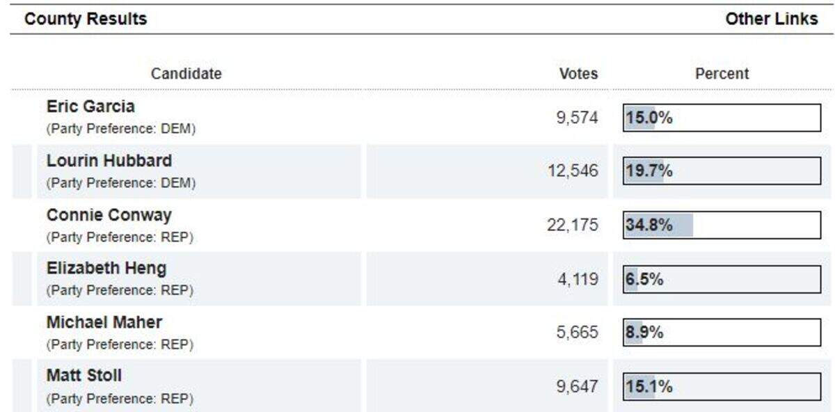 Provisional ballots have not been counted, but Connie Conway and Lourin Hubbard appeared to be headed to a runoff in the 22nd Congressional District.