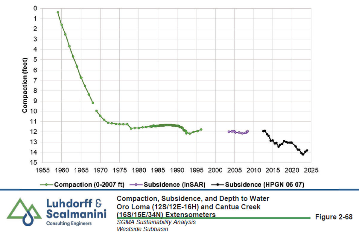 A graph provided by Westlands Water District shows subsidence within the district has measured between 4.5-5 feet since 1967.