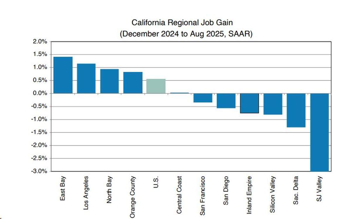 An analysis of state Employment Development Department data in the December 2025 UCLA Anderson Forecast shows the San Joaquin Valley has had the highest percentage of job loss in the state.
