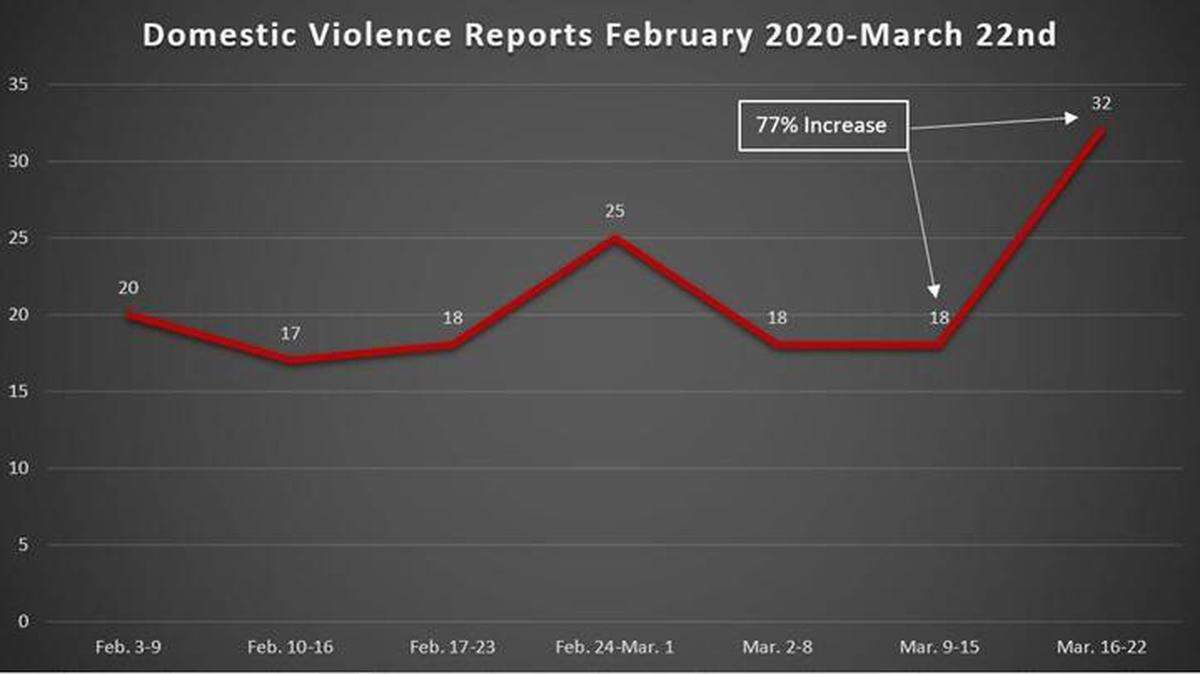A chart showing a rise in domestic violence reports filed by the Fresno County Sheriff’s Office.