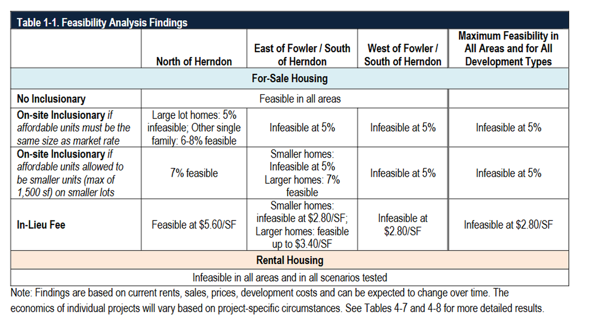 A study commissioned by the city of Clovis last year looked examined the level of affordable housing requirements that would be feasible in Clovis.