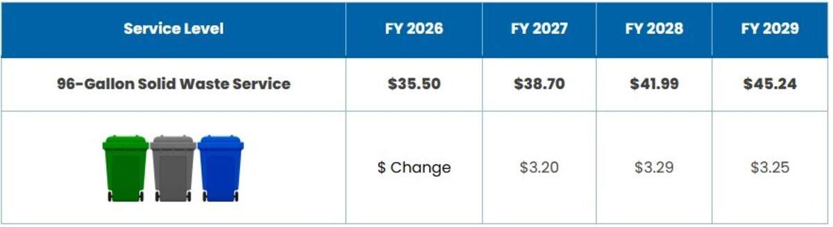 Price increase chart for 96-gallon garbage cans.