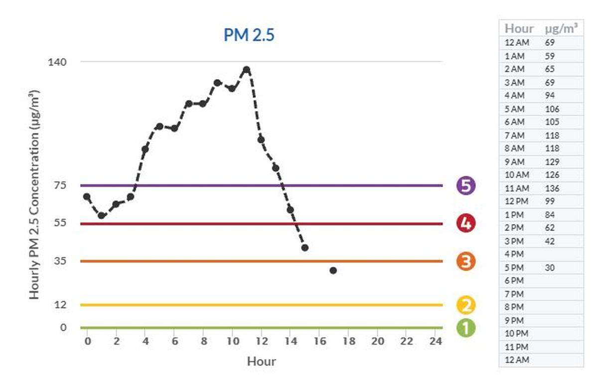 Fine particulate matter in wildfire smoke caused hazardous health conditions in Fresno and the broader San Joaquin Valley Monday, Oct. 4, according to Valley Air data.