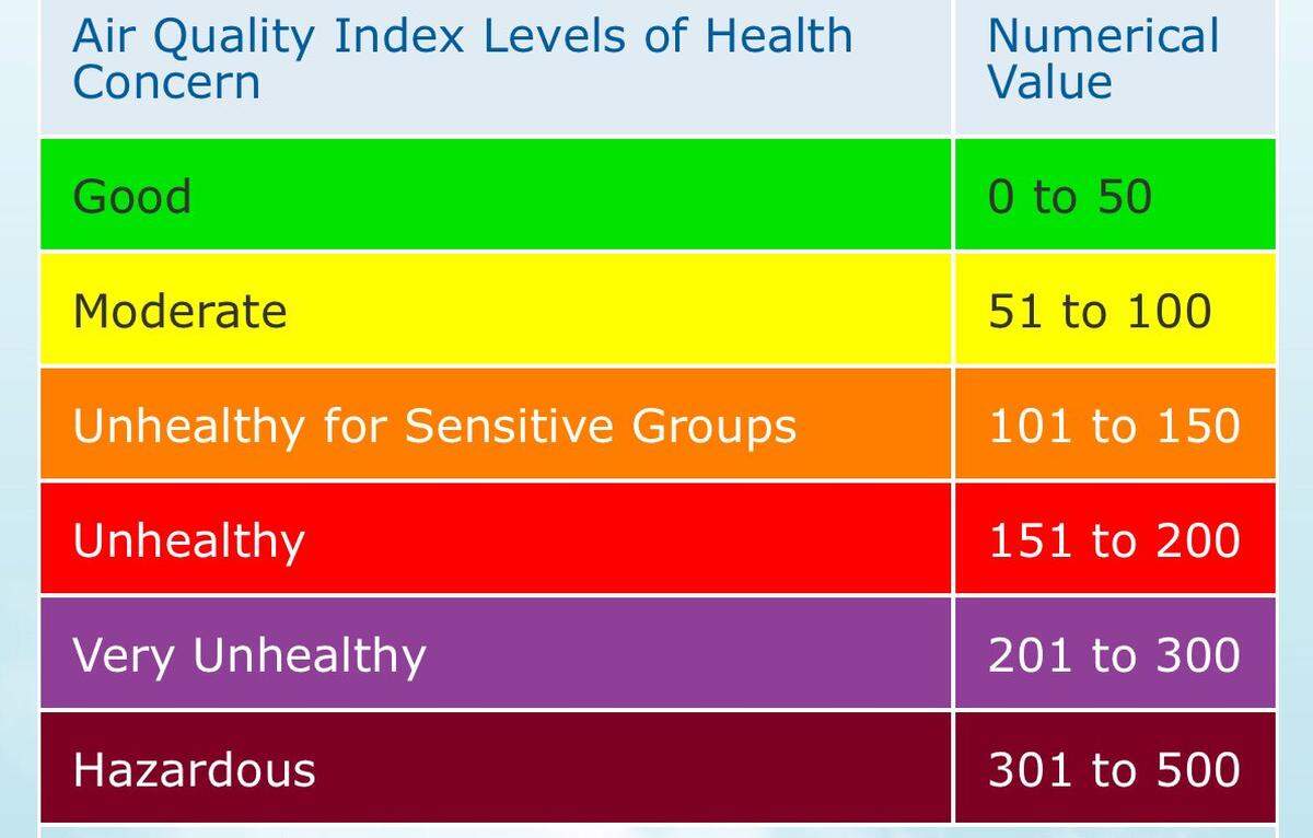 Air Quality Index