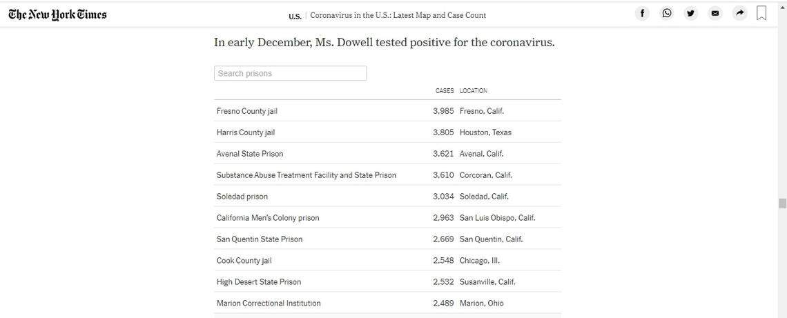 Fresno County leads the nation’s jails and prisons in coronavirus cases.