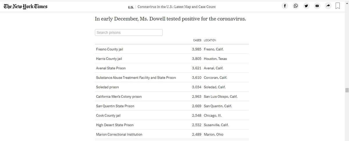 Fresno County leads the nation’s jails and prisons in coronavirus cases.