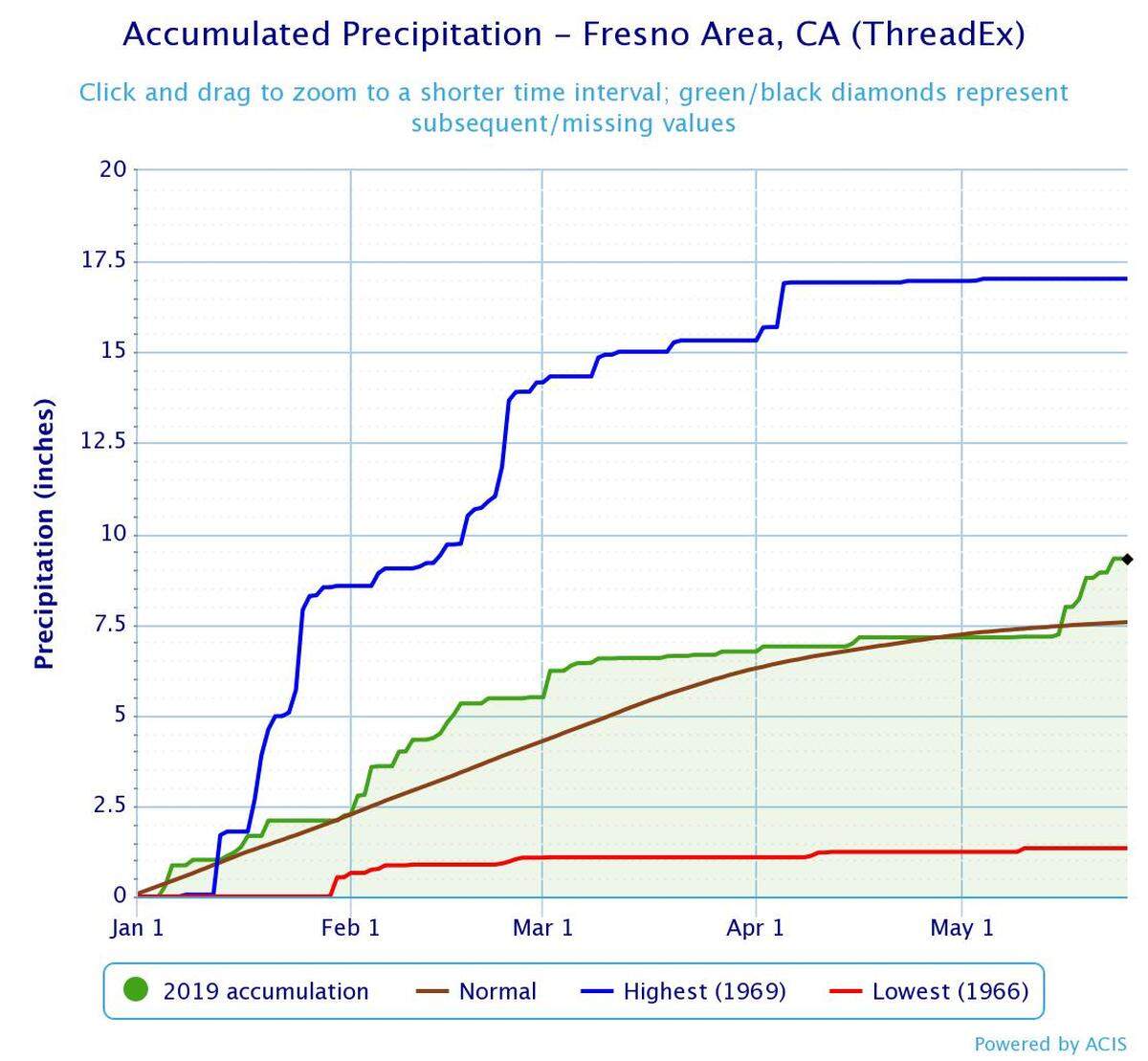 The Fresno area has gotten above normal precipitation for this time of the year.