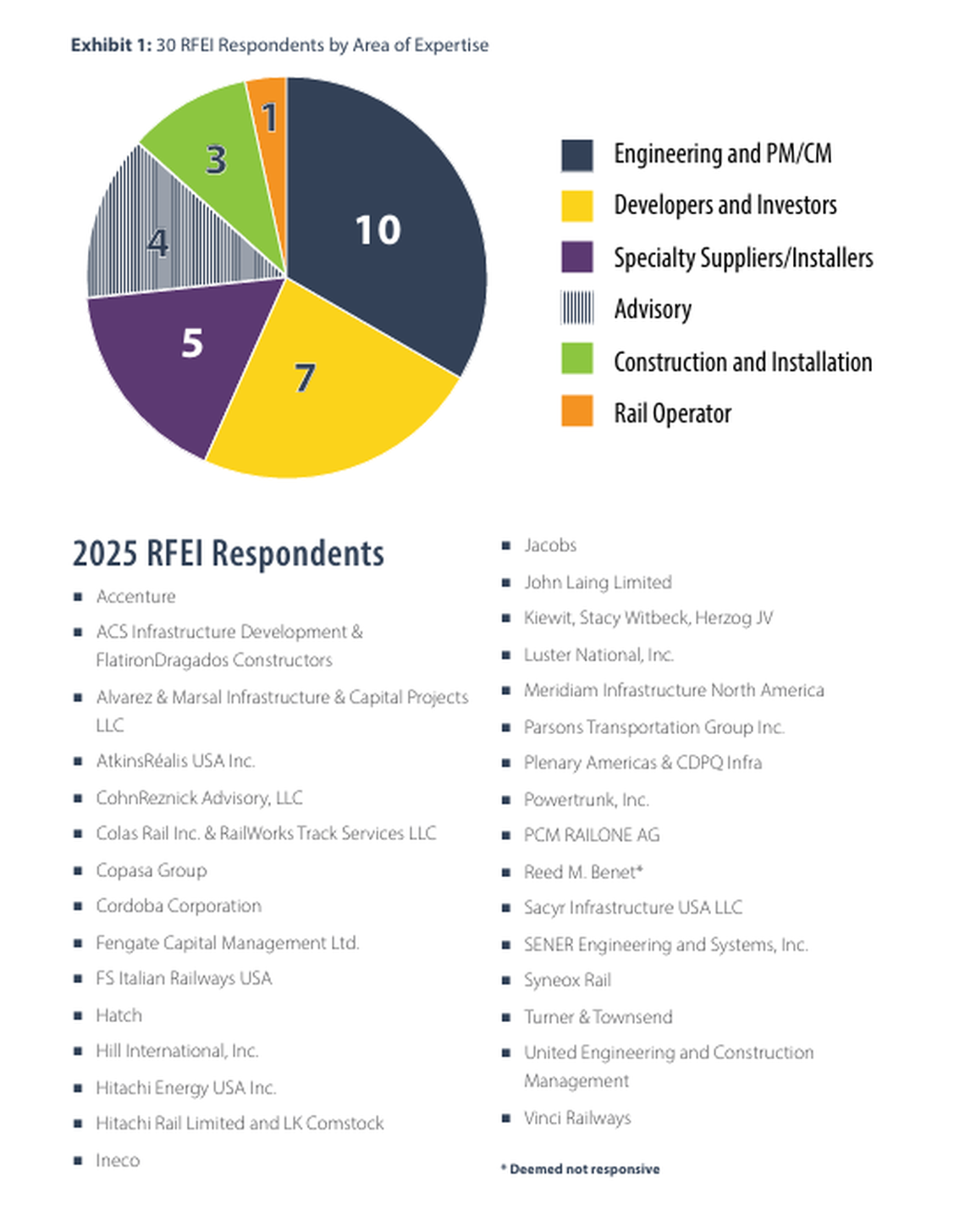 A report from the California High-Speed Rail Authority says the agency received 30 responses to its request for expressions of interest in public-private partnerships.