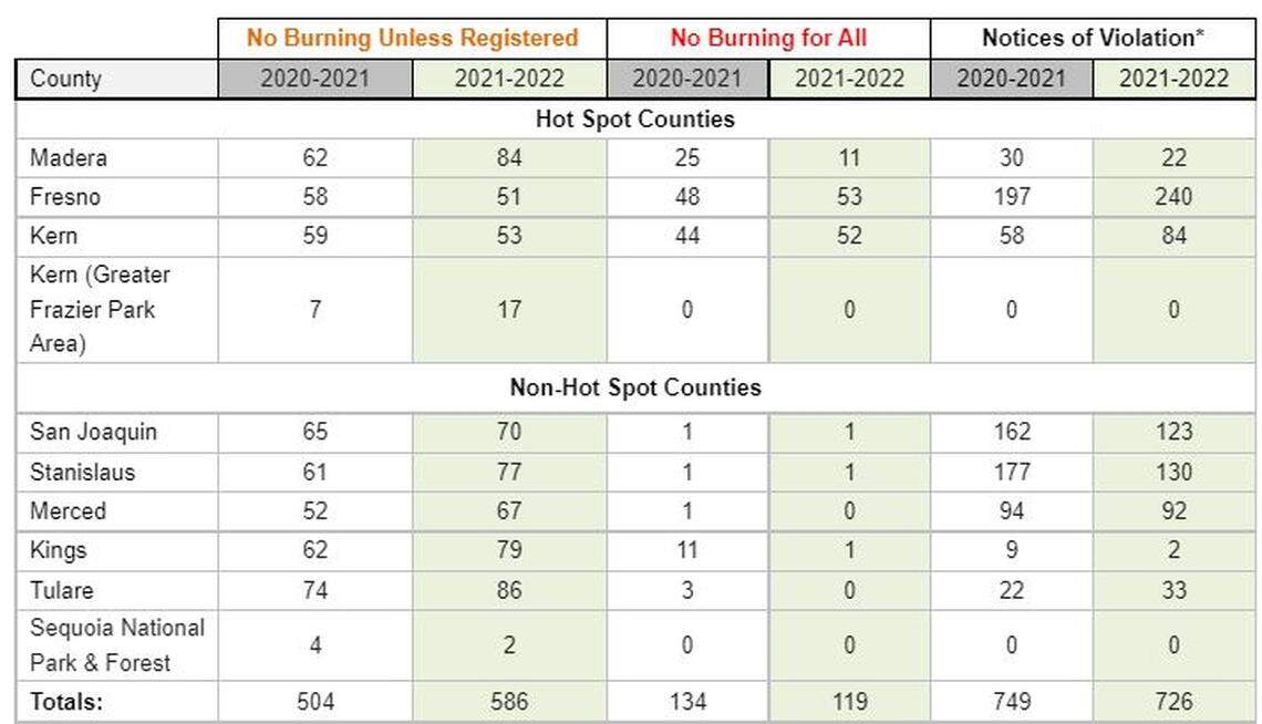The San Joaquin Valley Air Pollution Control District enforces no-burn days during air inversions with $100 fines for a first violation.