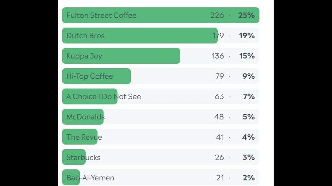 Winners of the Bee’s coffee poll.
