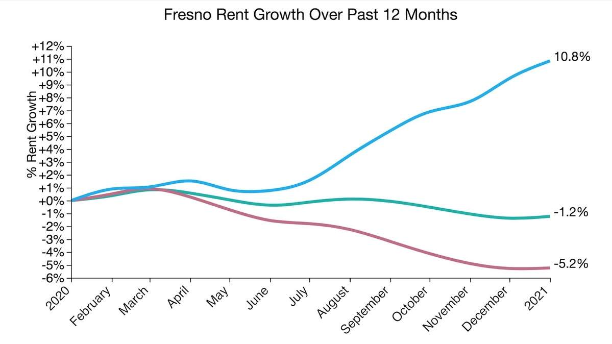 Fresno rents increased an average of 10.8% in the last year, while rents declined overall in California and across the United States, according to data analysis by Apartment List.
